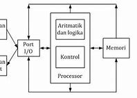 Contoh Prinsip Kerja Komputer